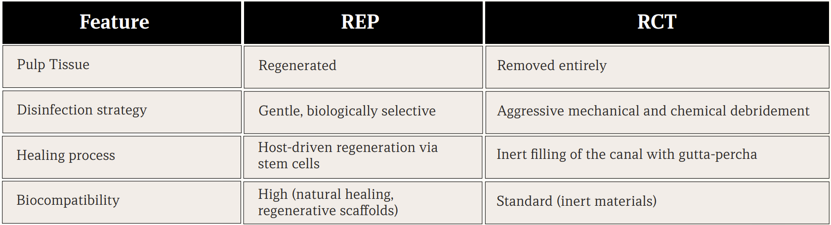 REP_Root_Canal REP Vs Root Canal